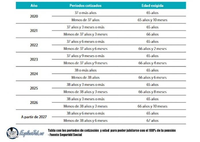 Esta Es La Edad Y A os Cotizados Para Jubilarte En 2023