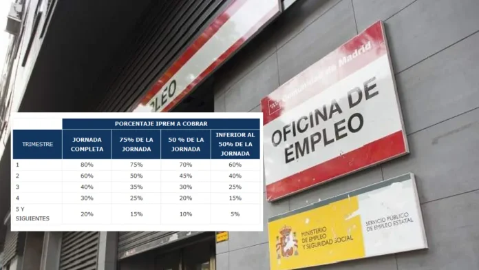 Cuantía y duración del subsidio por desempleo con un trabajo