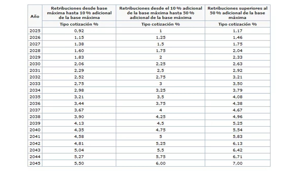 Tabla con los porcentajes de la cotización adicional de solidaridad