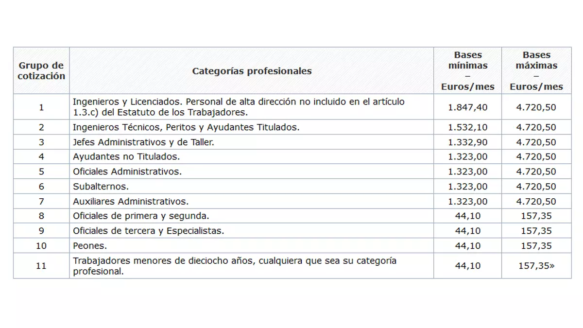 Tabla con las bases mínima y máximas del Régimen General | Fuente: Orden PJC/281/2024, de 27 de marzo