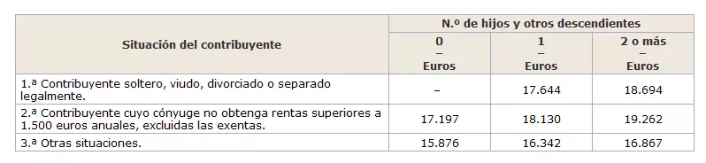 Tabla con el límite cuantitativo que obliga a retener IRPF | EmpleoJob Tabla con el límite cuantitativo que obliga a retener IRPF
