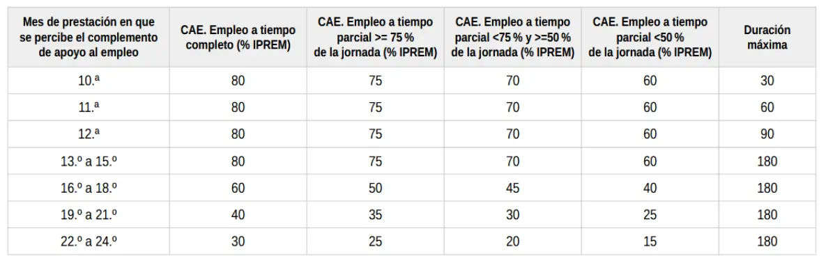 cuantía y duración del complemento de apoyo al empleo aplicable a las prestaciones contributivas | Fuente: BOE