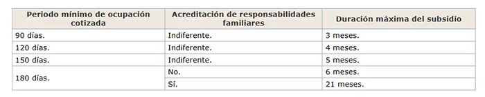 Nueva duración del subsidio por insuficiencia de cotización del SEPE