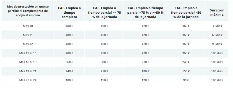 Tabla cuantías del Complemento de Apoyo al Empleo cobrando el paro y un trabajo | EmpleoJob Tabla cuantías del Complemento de Apoyo al Empleo cobrando el paro y un trabajo