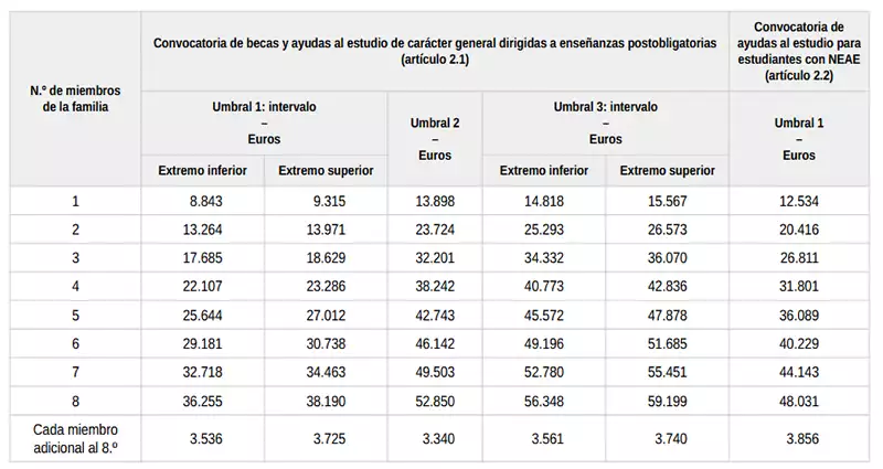 Límites de rentas para solicitar las becas MEC para el curso 2025-2026 | EmpleoJob Límites de rentas para solicitar las becas MEC para el curso 2025-2026